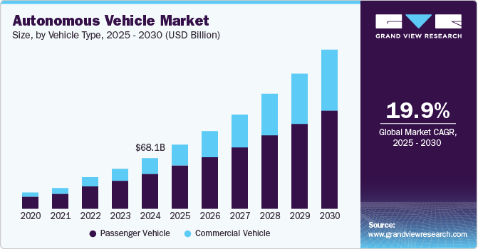 Analysts Boost Forecast for Autonomous Vehicle Sales