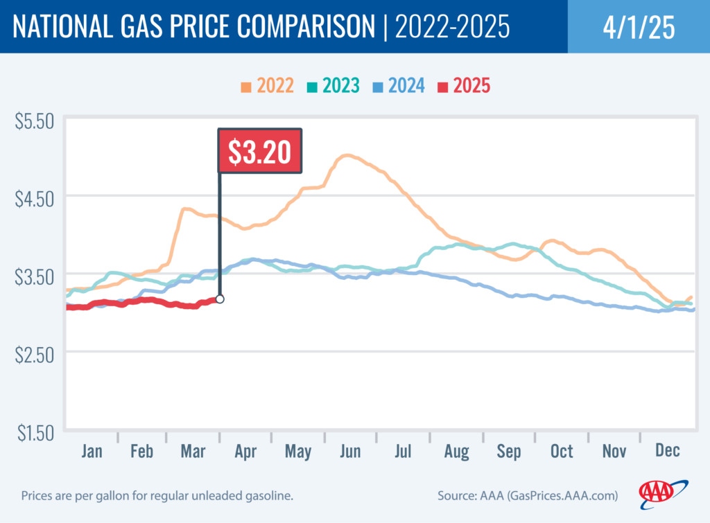 With Gas a Bargain, AAA Study Says Spring for the Cleaner Stuff